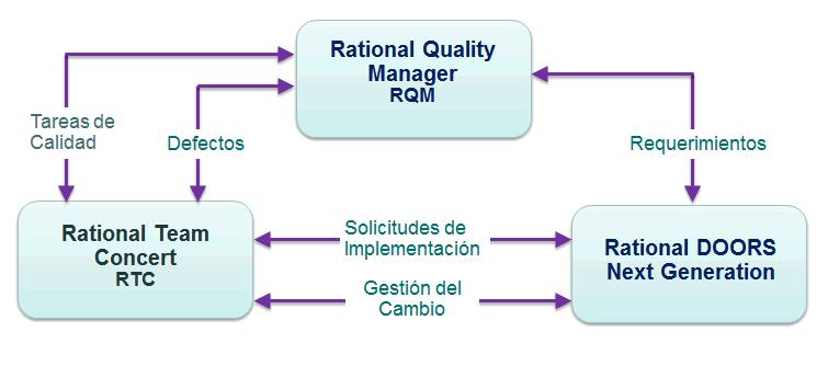 La CCB utiliza la Suite CLM (Collaborative Lifecycle Management) para llevar la gestión del ciclo de vida completo para el desarrollo y mantenimiento de software.