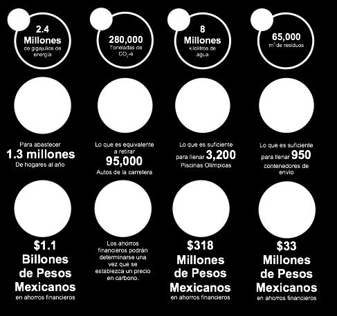 Bajo desempeño a promedio Suponiendo que hay otros programas de sustentabilidad a lo largo de México y han experimentado tasas de participación de negocios similares a EarthCheck, aproximadamente el