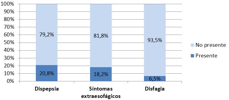 Evaluación de los pacientes con reflujo gastroesofágico (ERGE) previamente al tratamiento mediante funduplicatura. M.C.