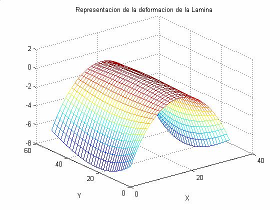 Analisis de placas y lamina 127 3 GDL CL 3 GDL CL n=9,m=9 n=33,m=33 Figura 9.