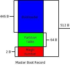 Estructura logica basada en el MBR La estructura de la tabla de particiones del Master Boot Record (MBR) está conformado por 512B donde: 446B