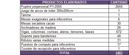 GESTION DE PRODUCCION Para el presente periodo enero a marzo 2013 la FMT ha elaborado 3483 productos correspondiente a la producción de pupitres unipersonales y juego de arcos de indorfútbol para