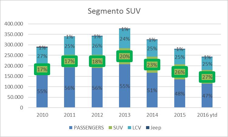 I20 Active: mercado El segmento SUV : un