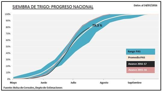 En Trigo se redujo la superficie de siembra en 100.