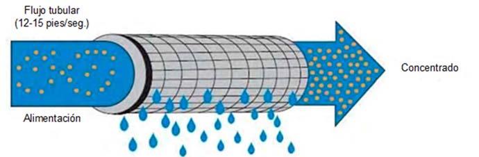 Acerca de la microfiltración La microfiltración es una tecnología de separación de membranas de flujo cruzado, impulsada a presión, diseñada para remover sólidos suspendidos submicrónicos (y más