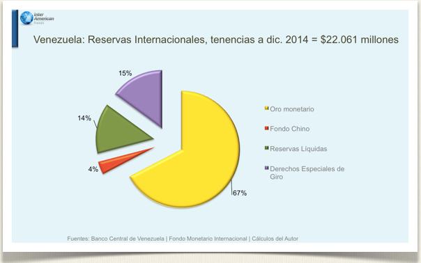 Del total de $42.990 millones correspondientes a la suma de los activos líquidos externos y las reservas internacionales, el Gobierno de Maduro sólo disponía de $6.