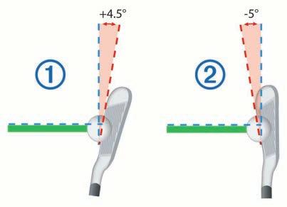 Línea de la cabeza del palo La línea de la cabeza del palo es la medida del desplazamiento horizontal del palo visto desde arriba.