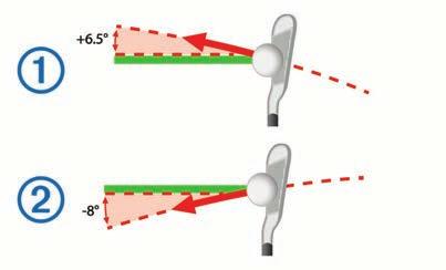 El ángulo positivo À indica que la línea de la cabeza del palo esta inclinada en dirección opuesta a ti. El ángulo negativo Á indica que la línea de la cabeza del palo está inclinada hacia ti.