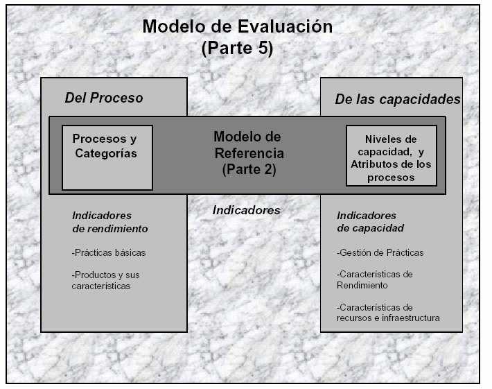 40 expande el modelo de referencia a un ámbito práctico, obteniendo de esta manera indicadores de evaluación, que permiten medir el rendimiento de los procesos de desarrollo, para así reflejar la