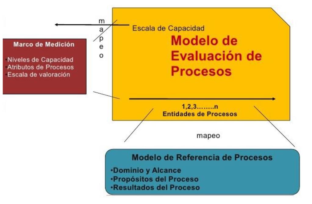 Tabla 3. Estructura actual SPICE ISO/IEC 15504 Fuente: elaboración propia.