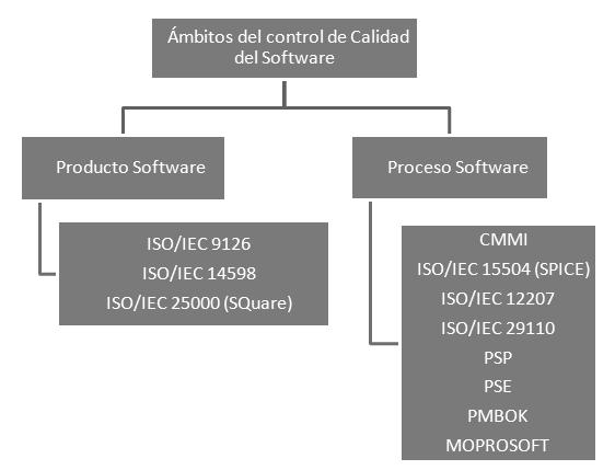 Ámbitos del control de Calidad del Software y sus Modelos de Referencia Los modelos y estándares de procesos de software definen un conjunto de criterios de