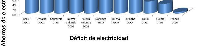 Ahorros de electricidad estimados (%)