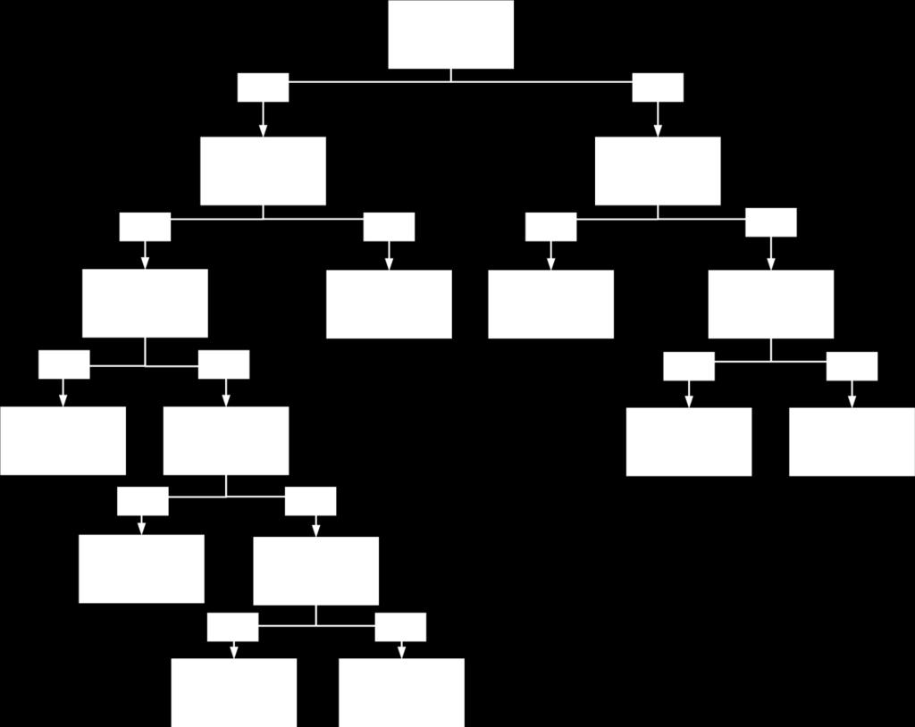 Modelo de 7 nodos de decisiones / 14 ramas: Gráfico 4-2 Modelo CART N 2 Respecto al segundo modelo de árbol de decisión, y a modo de ejemplo, una persona que terminó la educación básica y tiene un