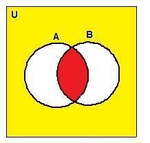 INTERSECCIÓN En la figura la región coloreada de rojo representa la intersección de