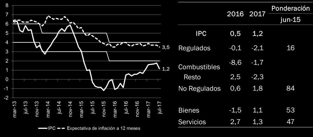 %- Rango meta de inflación Fuente: Banco Central de