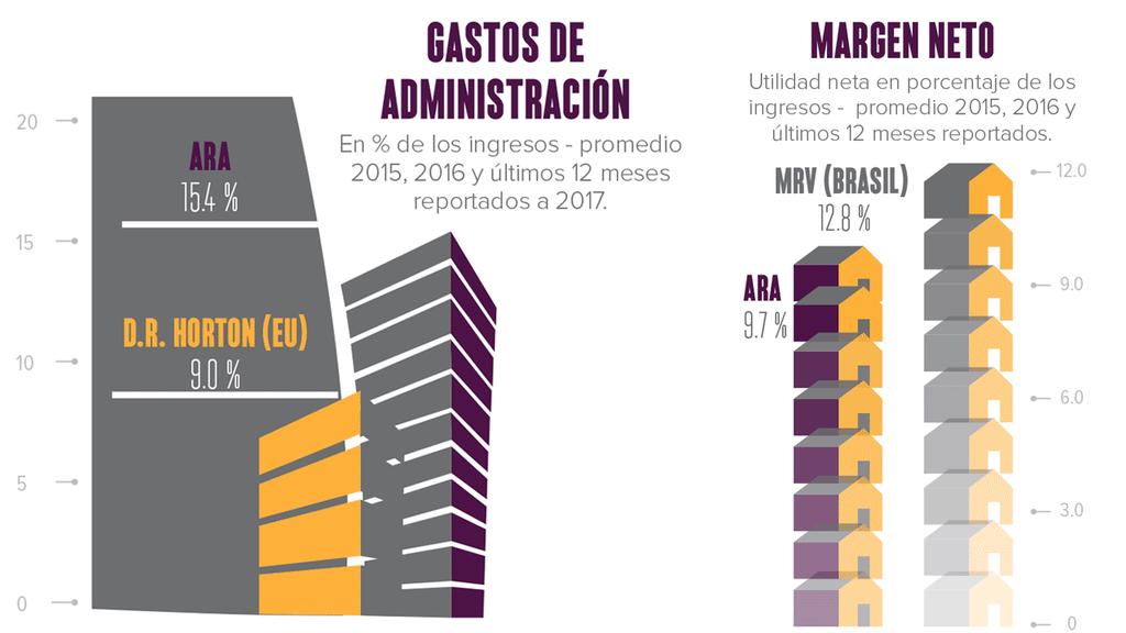 La industria de la construcción de vivienda en el mundo tiene una eficiencia más parecida a la de Consorcio Ara, pero también mejor que la mexicana (13.7%).