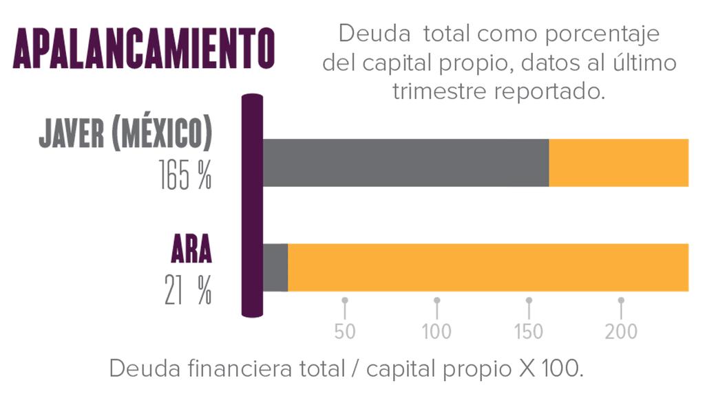 Javer, la mexicana más grande por ingresos de las nuevas vivanderas locales y con una rentabilidad respetable de 10%, es un ejemplo representativo (y de los más extremos) del endeudamiento alto en