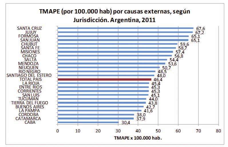 Varias provincias registraron TMAPE por causas externas superiores a 60 muertes por cada 100.000 habitantes: Santa Cruz, Jujuy, Formosa y San Juan.