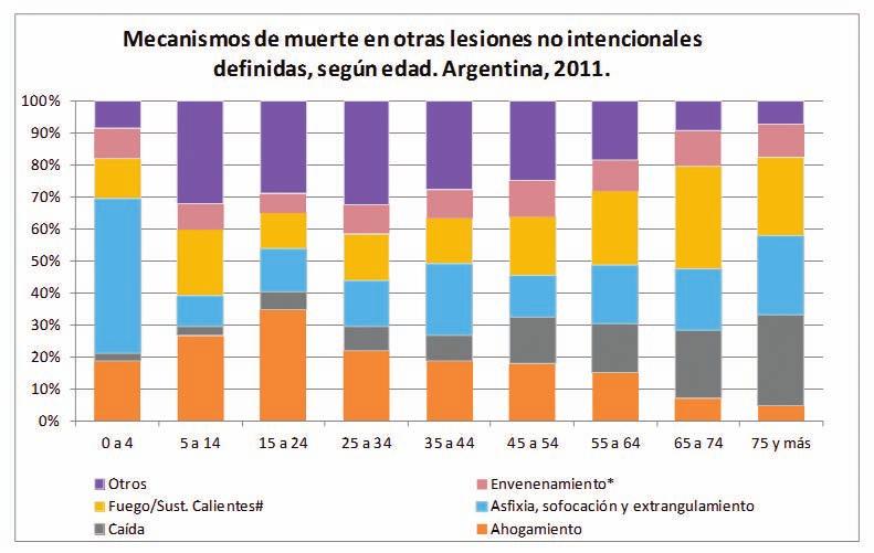 Gráfico 18: Distribución de mecanismos de muerte en otras lesiones no intencionales definidas (exceptuando transporte) según edad. Argentina, 2011.