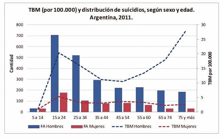 Boletín de Vigilancia de Enfermedades no Transmisibles y Factores de Riesgo Nro. 6 3.2- Suicidios En el año 2011, hubo 2.