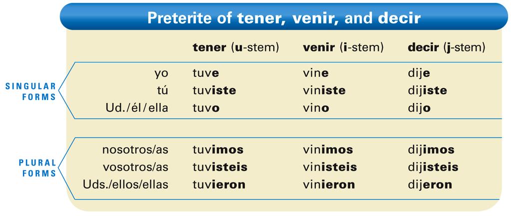 You already know that the verbs ir and ser are irregular in the preterite.