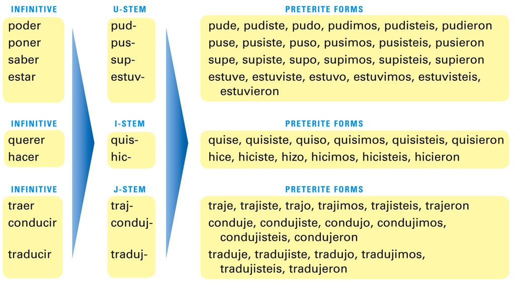 These verbs observe similar stem changes to tener, venir, and