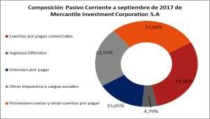 El Pasivo Corriente, a septiembre 207, representa el 6,80% del total de Pasivo más Patrimonio y registra un saldo de Bs 6,50 millones.