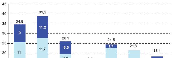 La región recauda poco y mal COMPARACIÓN INTERNACIONAL DEL NIVEL Y LA ESTRUCTURA DE LA CARGA TRIBUTARIA (Porcentajes del PIB) Estructura tributaria regresiva Baja carga