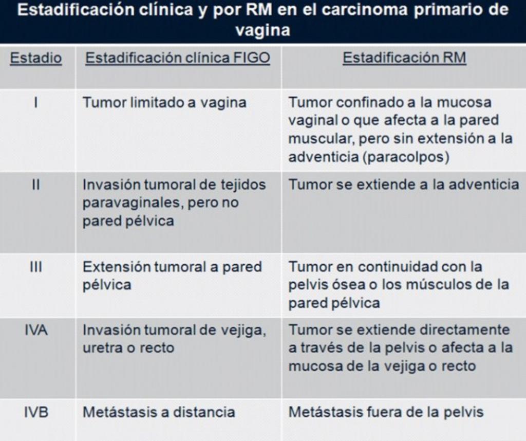 Fig. 5: Estadificación clínica y por RM del