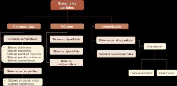 Los tipos de sistemas de partidos derivan de las características específicas de los partidos, sobre todo de las relaciones entre ellos. A continuación se muestran dos tipologías trascendentales: 1.