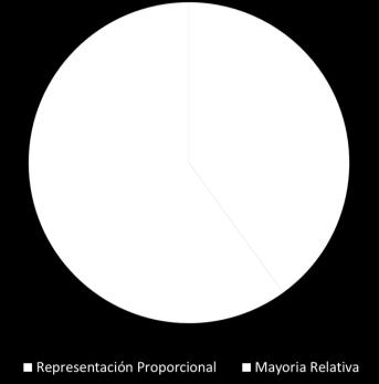 2.5.2 Sistema electoral mixto Actualmente, México tiene un sistema electoral mixto, lo que significa que los integrantes de un mismo cuerpo legislativo se eligen bajo dos principios distintos, en ese