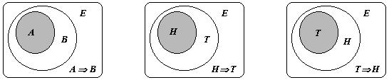3.3.5.- HIPÓTESIS Y TESIS DE UN TEOREMA. Se llaman Hipótesis y Tesis a cualquiera de las dos o más proposiciones que integran una implicación, es decir un Teorema.. Su asignación es arbitraria.