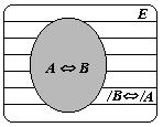 En resumen si es válido [ A B ] siempre es válido [ /B /A ] y viceversa. Por otra parte si es válido [ A B ] no siempre es válido [ B A ]. A este último si existe se lo llama Teorema Recíproco.