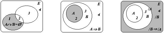 3.6.- DEMOSTRAR Demostrar un teorema es asegurar que existe una inclusión de proposiciones. Esto puede verse bajo 3 formas equivalentes, que son 3 proposiciones lógicas: 1.