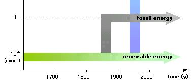 Comparación de las energías obtenibles por unidad de masa para renovables,
