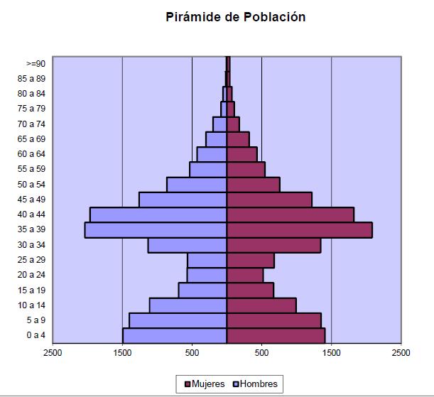 Pirámide de Población Padrón Municipal Datos de Enero Grupos de edad 2017 Hombres Mujeres Total 0 a 4 1.494 1.407 2.901 5 a 9 1.401 1.349 2.750 10 a 14 1.110 992 2.102 15 a 19 694 670 1.