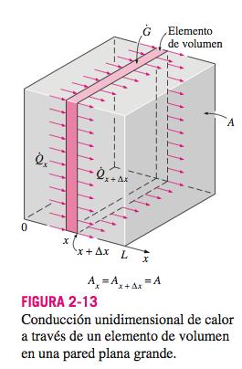 Conducción de calor en una pared plana grande. 1 d A dx dt ka dx +!e gen = ρc dt dt 1 d A dx 1 d A dx 1 d A dx dt ka dx +!