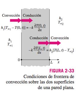 Conducción de calor en una pared plana grande. Condición de convección en la frontera 1 d A dx dt ka dx +!