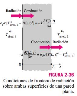 Conducción de calor en una pared Condición de radiación de frontera 1 d A dx dt ka dx +!