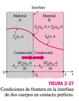 Conducción de calor en una pared Condiciones de frontera en la interface plana grande. 1 d A dx dt ka dx +!