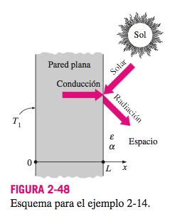 Conducción del calor en una pared d 2 T dx 2 = 0 calentada por radiación solar T (0) = T 1 dt (L) k dx = εσ T (L) 4 4 T espacio α!