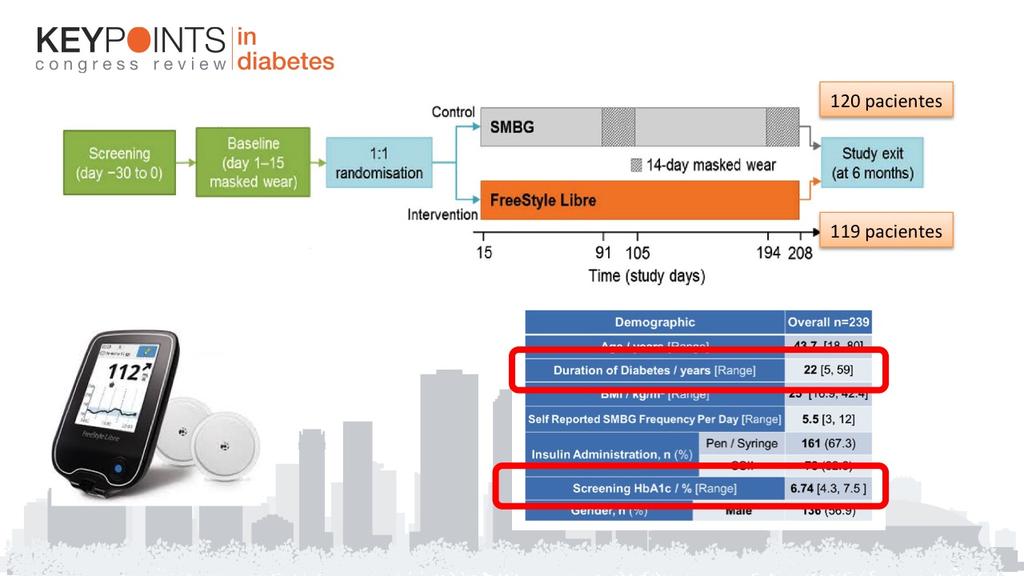 Con el uso del Free Style Libre se obtuvo una disminución del 38% del tiempo en hipoglucemia (definida como menor de 70 mg/dl), durante el día y también durante la noche, con una reducción del tiempo