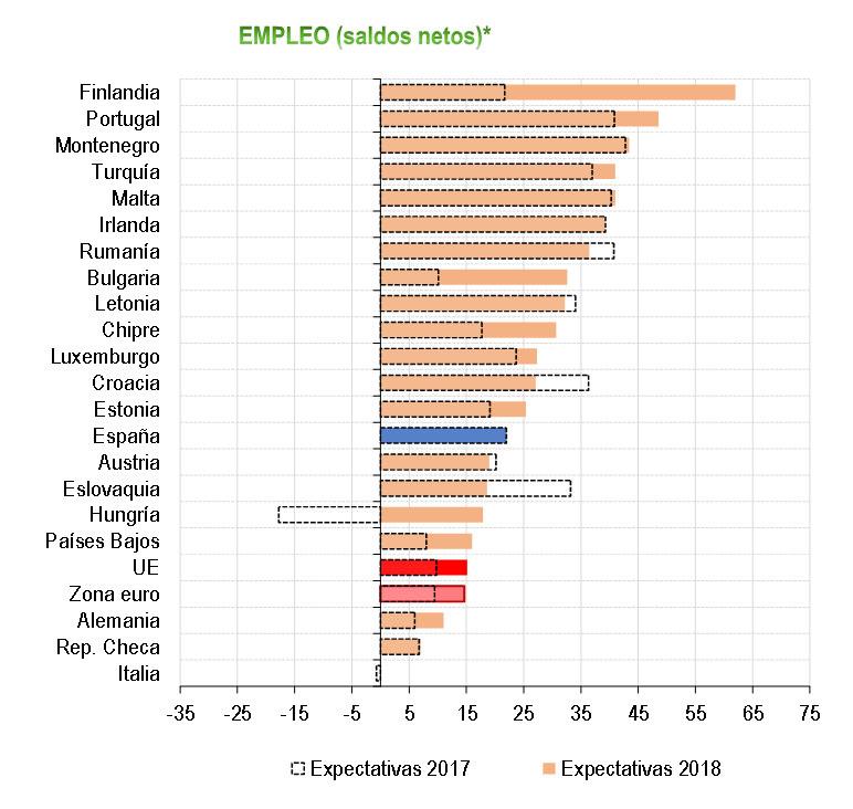 Las empresas de Finlandia, Portugal y Montenegro son las más optimistas en cuanto a la creación de empleo prevista para 2018.