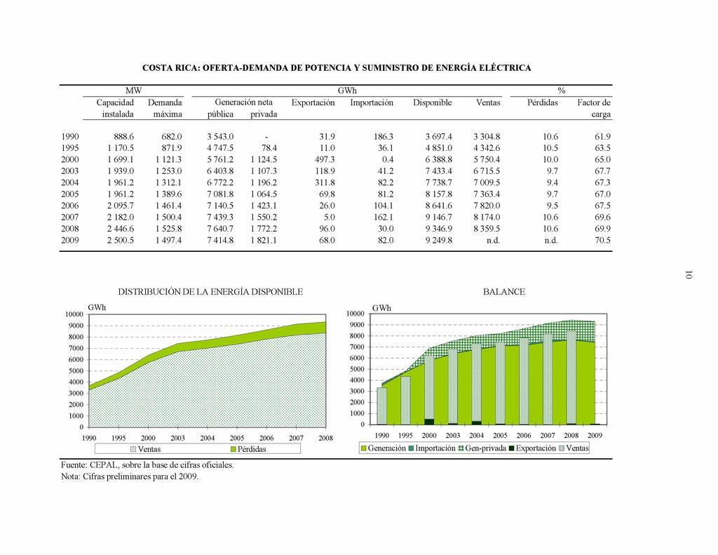 COSTA RICA: OFERTA-DEMANDA DE POTENCIA Y SUMINISTRO DE ENERGÍA ELÉCTRICA MW GWh % Capacidad Demanda Generación neta Exportación Importación Disponible Ventas Pérdidas Factor de instalada máxima