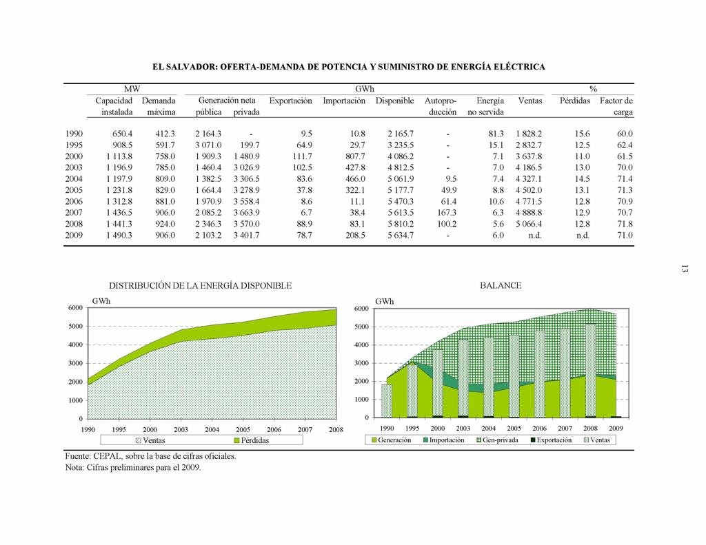 EL SALVADOR: OFERTA-DEMANDA DE POTENCIA Y SUMINISTRO DE ENERGÍA ELÉCTRICA MW GWh % Capacidad Demanda Generación neta Exportación Importación Disponible Autopro- Energía Ventas Pérdidas Factor de