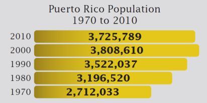 Población Crecimiento Aunque la población de Puerto Rico ha aumentado, la taza de