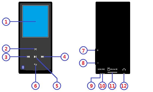 A. Conozca los controles del reproductor Elemento Descripción 1 Pantalla LCD TFT (2 pulgadas, Color) 2 Botón M (Llamar Menú / Submenú) 3 Botón (Anterior / Retroceso rápido, Elemento +) 4 Botón