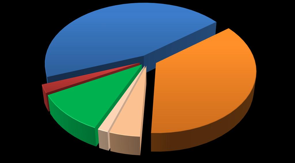 En número de establecimientos los servicios representan el 42.2% Establecimientos Comercio 45.