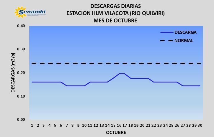 COMPORTAMIENTO HIDROLOGICO DIARIO DURANTE OCTUBRE 2017 El rio Quilviri presento descensos en sus descargas medias durante el mes de octubre, incrementándose ligeramente sus descargas el día 16.
