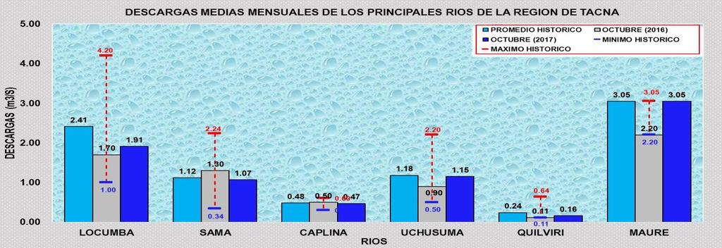 COMPORTAMIENTO HIDROLOGICO MENSUAL DURANTE OCTUBRE 2017 El caudal promedio mensual de Octubre registrado para los ríos Locumba, Sama,